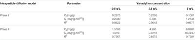 Effect of Dimethyl Formamide (DMF) on Vanadium Reloading Over V-Ti SCR Catalyst